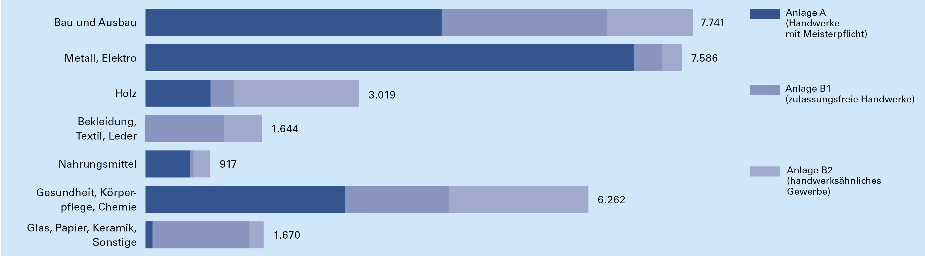 Betriebsbestand nach Handwerksgruppen 2019