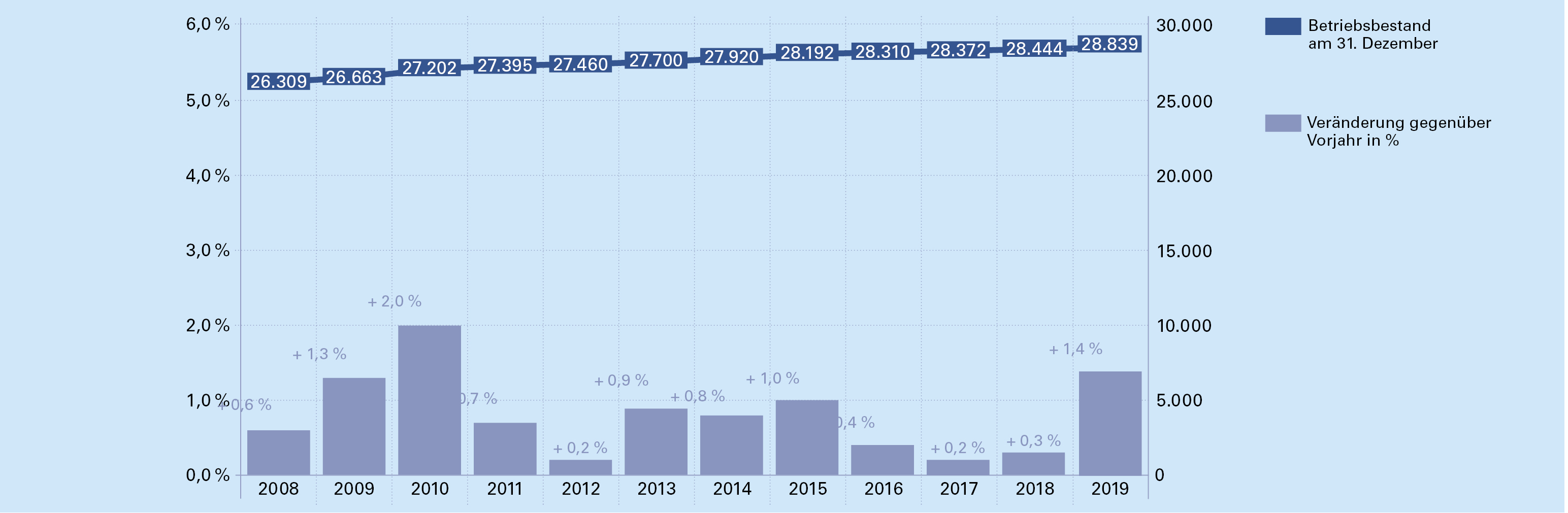 Veränderung des Betriebsbestandes 2008 bis 2019