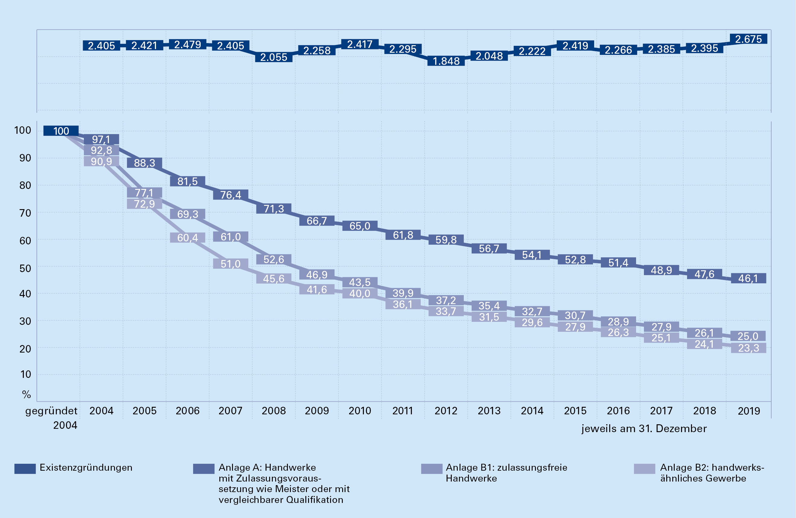 Existenzgründungen und Anteil der noch aktiven Betriebe nach Anlagen der Handwerksordnung 2004 bis 2019 (in %)