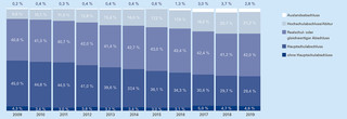 Schulische Vorbildung bei Ausbildungsbeginn 2009 bis 2019