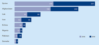 Auszubildende nach Asylherkunftsländern 2018 und 2019