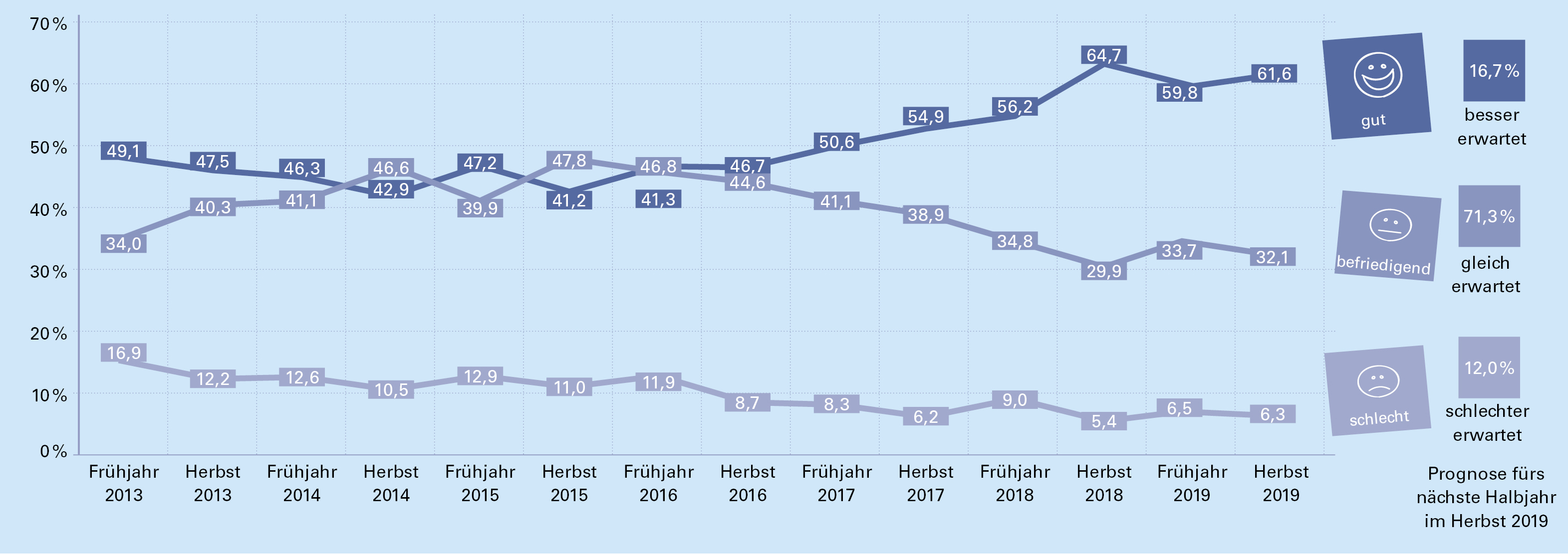 Geschäftslage der Betriebe 2013 bis 2019