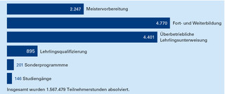 12.660 Teilnehmer erweiterten ihr Wissen und Können